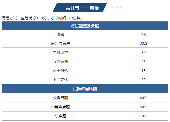 2022年重庆彭水县成人高考难吗？
