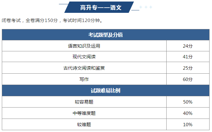 2022年重庆彭水县成人高考难吗？
