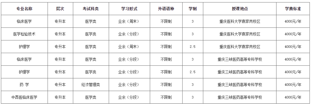 2022年重庆彭水县成人高考学费是多少？