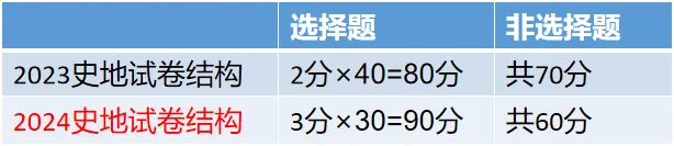 2024年重庆成考新版考试大纲（高起点）变动内容！？