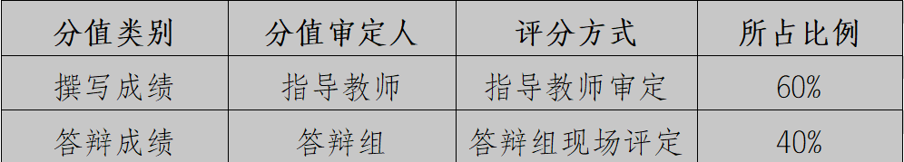 重庆文理学院2024年下半年 高等学历继续教育论文答辩通知