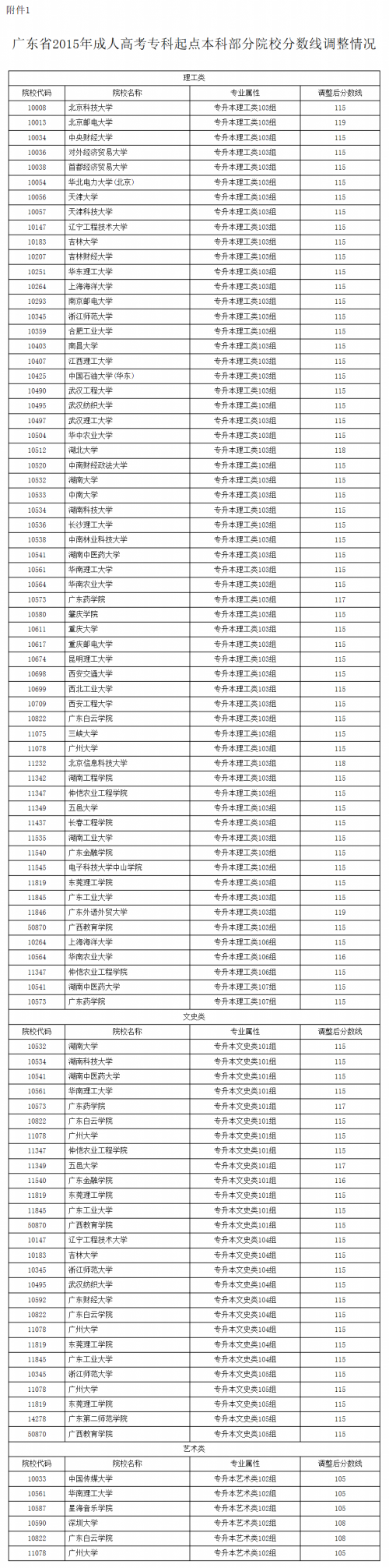 关于调整重庆市2015年成人高校招生专科起点本科、高中起点本科及高中起点专科（脱产）