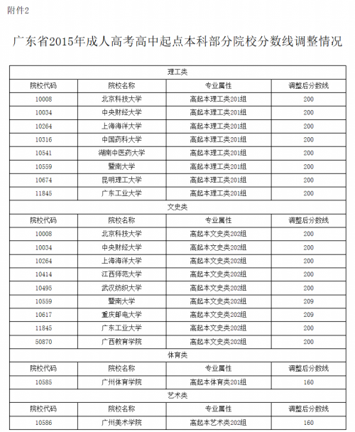 关于调整重庆市2015年成人高校招生专科起点本科、高中起点本科及高中起点专科（脱产）