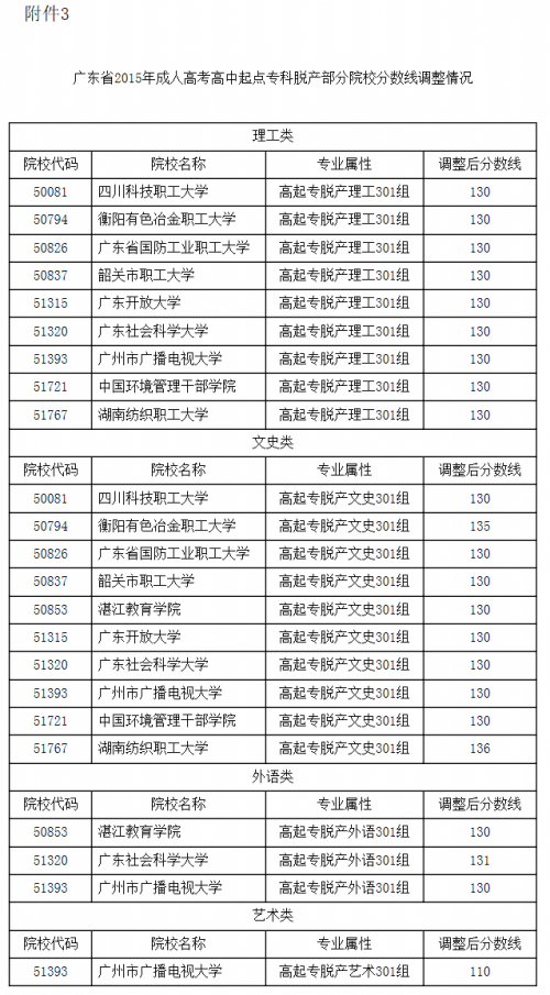 关于调整重庆市2015年成人高校招生专科起点本科、高中起点本科及高中起点专科（脱产）